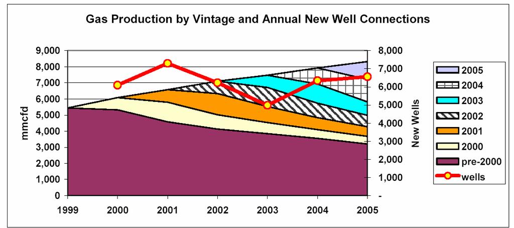 Figure 25 Northern Rockies Wellhead Gas Production Source: Energy and Environmental Analysis, Inc processing of Lippman Data.