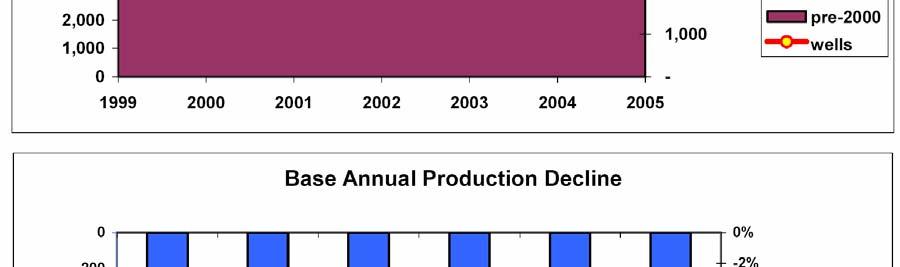 It shows gas production by vintage, the base production decline, and the initial decline for new wells coming on each year. Average wellhead gas production in 2005 was 7.6 Bcfd.