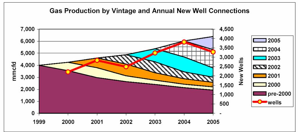 Figure 32 Northeast Texas/North Louisiana Wellhead Gas Production Source: Energy and Environmental Analysis, Inc.