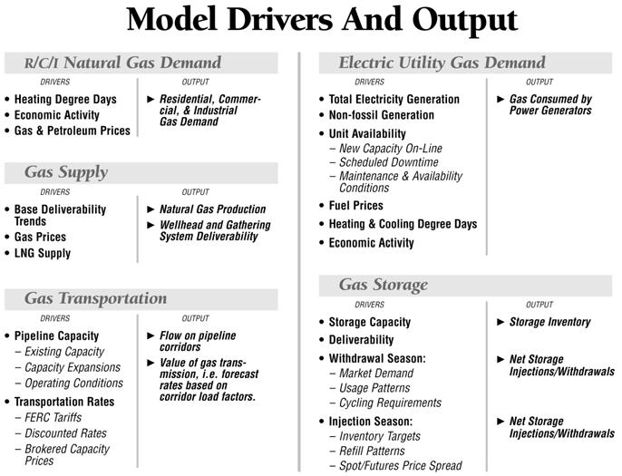 Figure 57 Model Drivers Source: Energy and Environmental Analysis, Inc. Figure 58 Model Output Source: Energy and Environmental Analysis, Inc.
