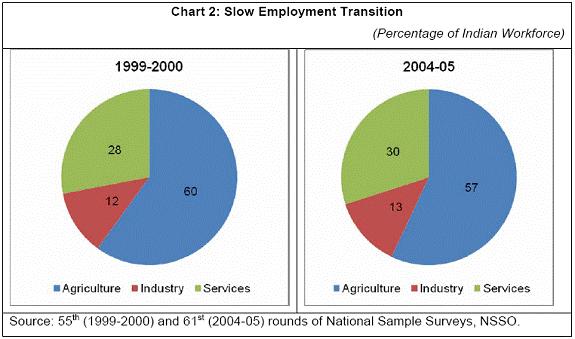 99 2.2 PRODUCTIVITY FACTOR Comparing the National Sample Survey of 1999-00,
