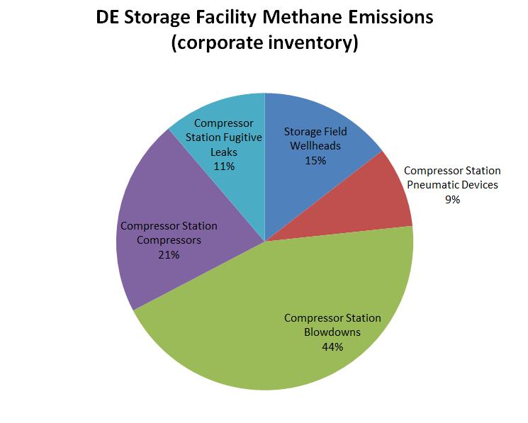 CH 4 (Corporate Inventory) (MT) DE Storage Facility Methane Emissions (corporate inventory) CH 4 (EPA-Reported) (MT) Storage Facility Emission Source Storage Field Wellheads 349 333 Compressor
