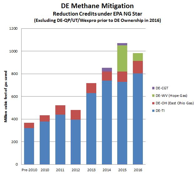 DE Methane Mitigation Reduction Credits under EPA NG Star {Excluding DE QP/ UT/ Wexp ro prior to DE Ownership in 216) ~ : a -.; a.