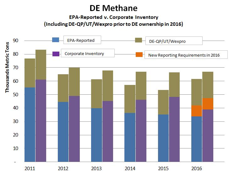 blowdowns, a new EPA reporting requirement not previously part of Dominion Energy s corporate inventory. "' 9 C ~ u 8.: ; :E 7 " "' C :, "' "' 6.r. ~ 5 DE M ethane EPA- Reported v.