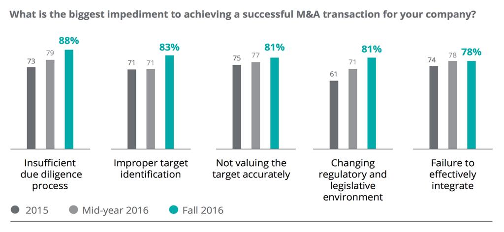 A Deloitte M&A Trends report 2 for year-end 2016 identified insufficient due diligence as their biggest impediment to achieving M&A success.