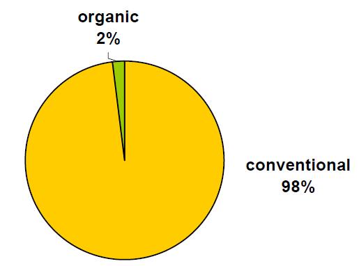 20+ years EU organic regulation Organic agricultural area in Europe million ha 11.2 (2012) 2.3% 10 9 8 7 6 5 4 3 2 1 0 0.02% 0.1% 0.5 1.1% 1.