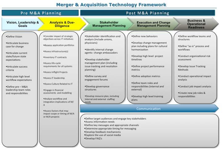 Analysis and Due Diligence The 2 nd stage of the M&A Framework deals with the work to be performed before the proposed merger, acquisition or contractually defined partnership.
