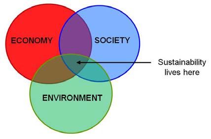 Three Overlapping Circles However, this model implies that the economy can exist independently of society and the environment i.e., that the part of the red circle that does not overlap with the blue and green circles has an existence of its own.