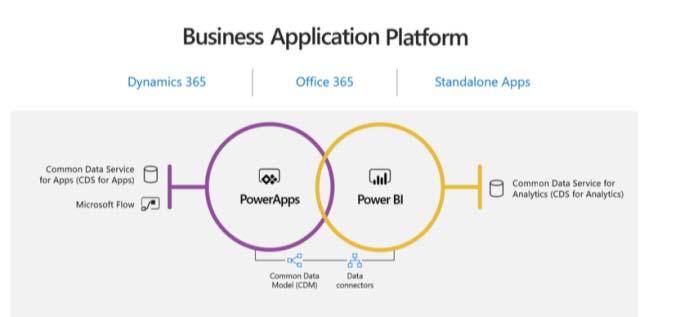 Notes from the Microsoft Business Application Summit July 23 24, 2018 Ron Barrett The overall message communicated through out the summit was data synergy between components of the Microsoft Business
