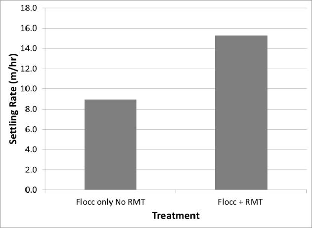 Figure 4. Plot of settling rate versus treatment for red mud. From reference [12]. Figure 5. Laboratory data from standard settling tests using plant settler feed slurry.