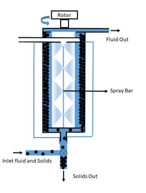A boundary condition is that the solids are heavier than the fluid and the viscosity is not higher than 250 Pa.s. Overview SL Separator The SL separator uses a direct feed from the bottom, is vertical placed and the motor driving the rotation is placed on top.