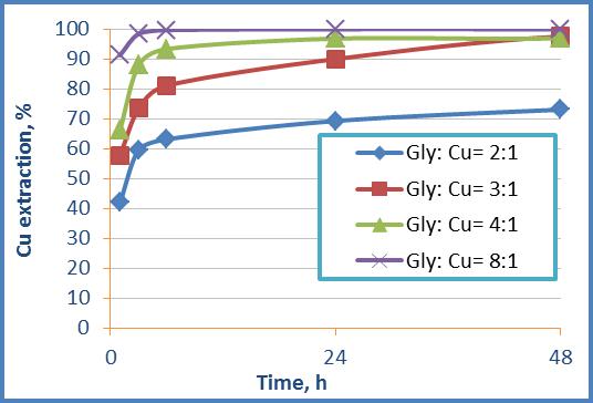 Effect of glycine concentration on Azurite leaching