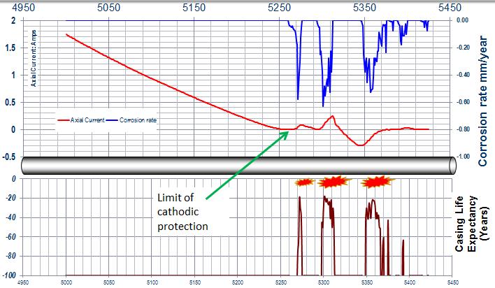 Cathodic-Protection Log Electromagnetic Log Electric Log Well Integrity: Corrosion Monitoring Corrosion Monitoring and Protection: The