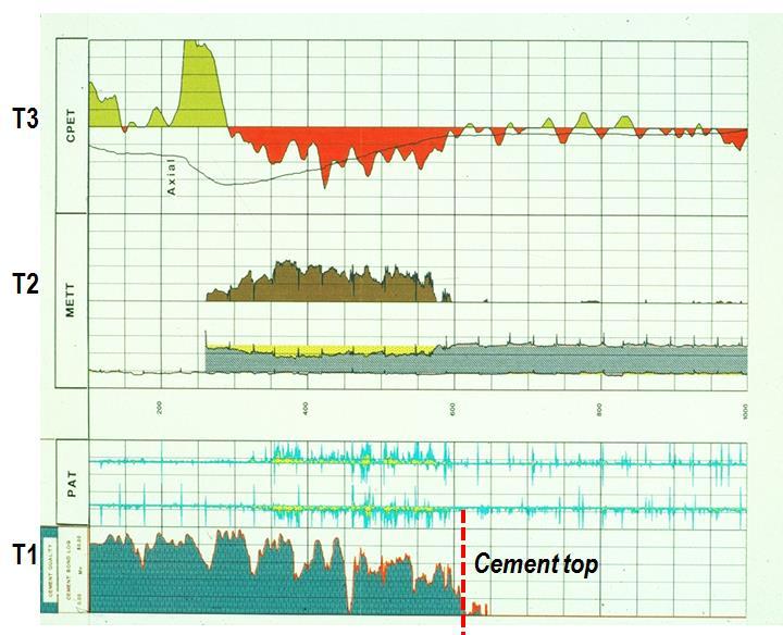 The example on the right shows the combined log data from Cement, Electromagnetic and Electrical logging data.
