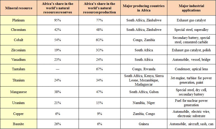 Table II-4-1-4 Africa s share in the world s natural resources production and reserves Source: Mineral Commodity Summaries 2016, Uranium 2014 (OECD/ NEA-IAEA) and World Nuclear Association As