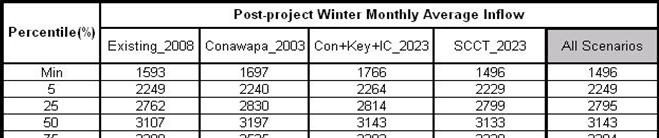 Keeyask Generation Project Physical Environment Studies 7 Keeyask GS Post-project Inflow Duration Curve (Winter, 1912-26) Monthly Average Inflow (m³/s) 6 5 4 3 2 Post-project Existing-28 Post-project