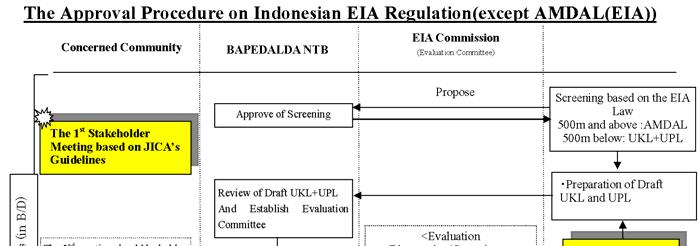 Figure-2 Procedures of Environmental Permission (UKL+UPL) 5.