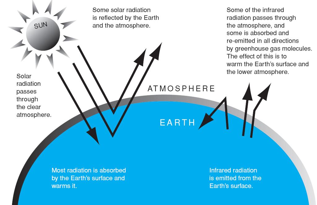 Figure 10-19 The greenhouse effect. Source: Reprinted from US Environmental Protection Agency.