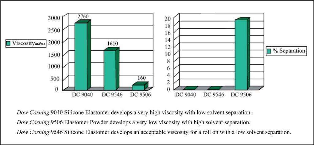Figure 3: Rheology profile comparison of Blend and Dow Corning 9040 Silicone Elastomer Blend.