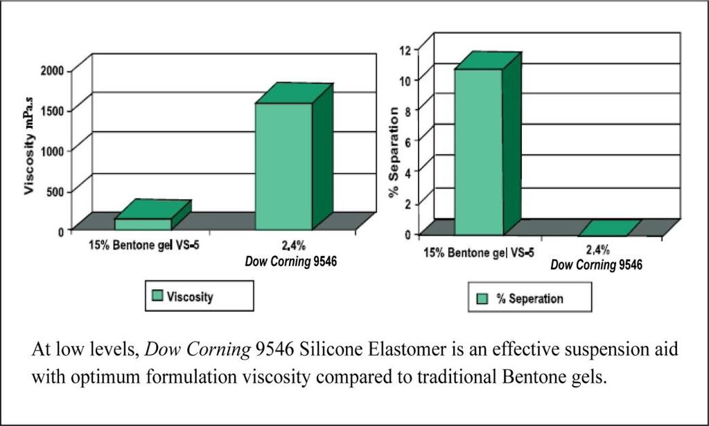 Figure 5: Effect on the viscosity with Bentone gel VS 5 and Blend AP/Deo formulation with XIAMETER PMX-0245 Cyclopentasiloxane as the solvent.