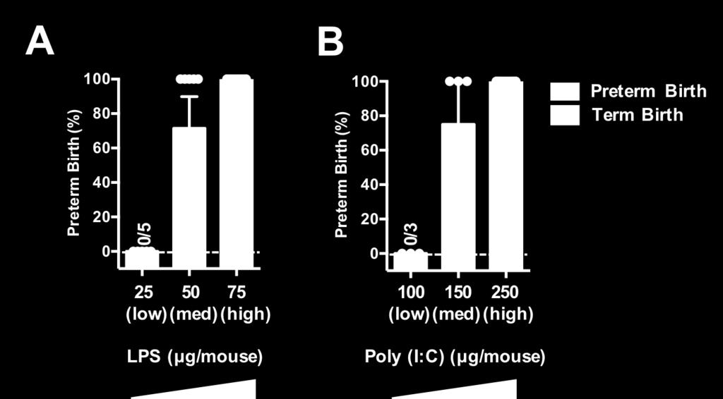 Supplementary Figure 1. Dose dependent LPS- and Poly (I:C) driven induction of preterm birth.