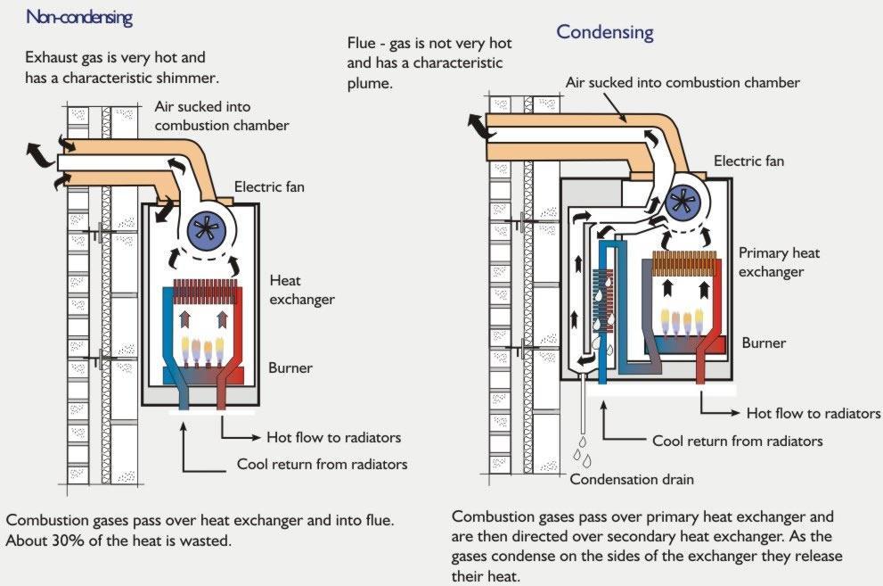 Condensing Boilers Image