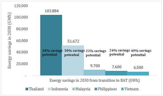 POTENTIAL ENERGY SAVING IN ASEAN BAT SCENARIO Estimated potential savings for harmonization both Airconditioner and