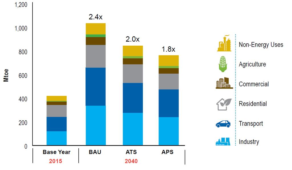ASEAN ENERGY CHALLENGE Energy Demand is projected to grow 2.