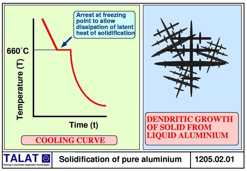 11205.02 Basic solidification and casting metallurgy 1205.02.01 Solidification The dendritic solidification of pure aluminium is described in lecture 1203 which deals with phase diagrams.