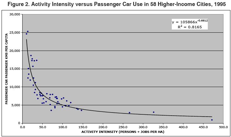 Identifying nodes - Activity Intensity - Transit use vs car use Strong reduction in auto dependency