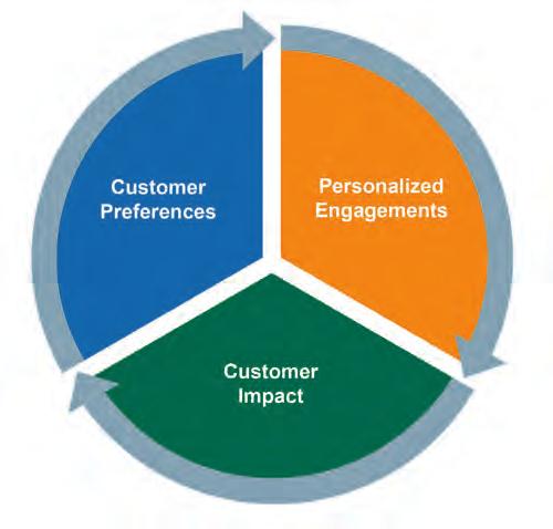 insights, infer customers unmet needs and preferences and develop personalized and customer centric engagements across multiple channels of interaction.