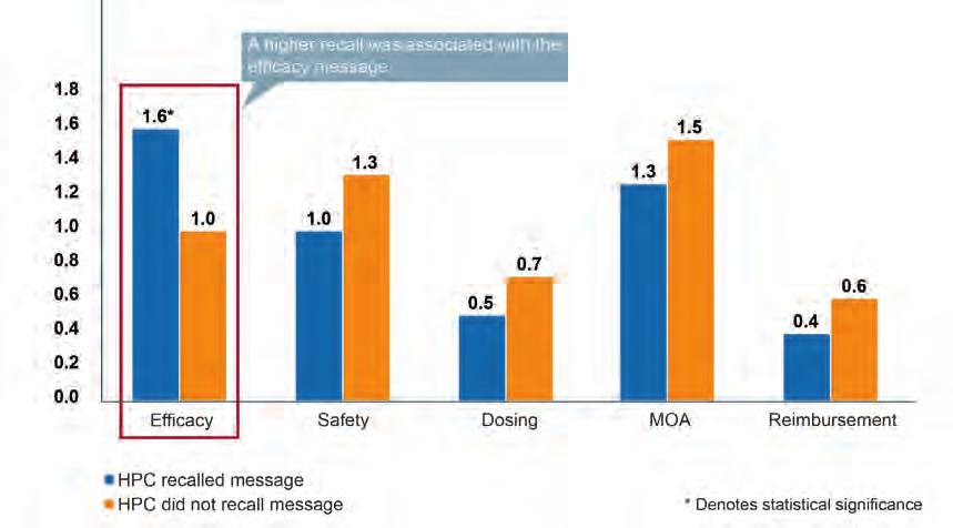 Figure 3: Average Number of Times HCP Saw Message (over the duration of a quarter) recommender algorithms used by Netflix, Inc. and Amazon, can be a useful technique.