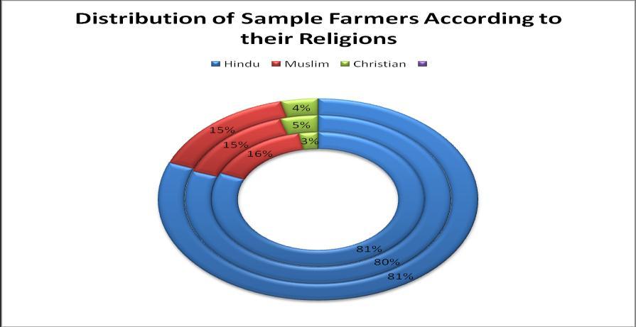International Journal of Management and Development Studies In an overall farmer out of400 sample farmers, 324 (81.