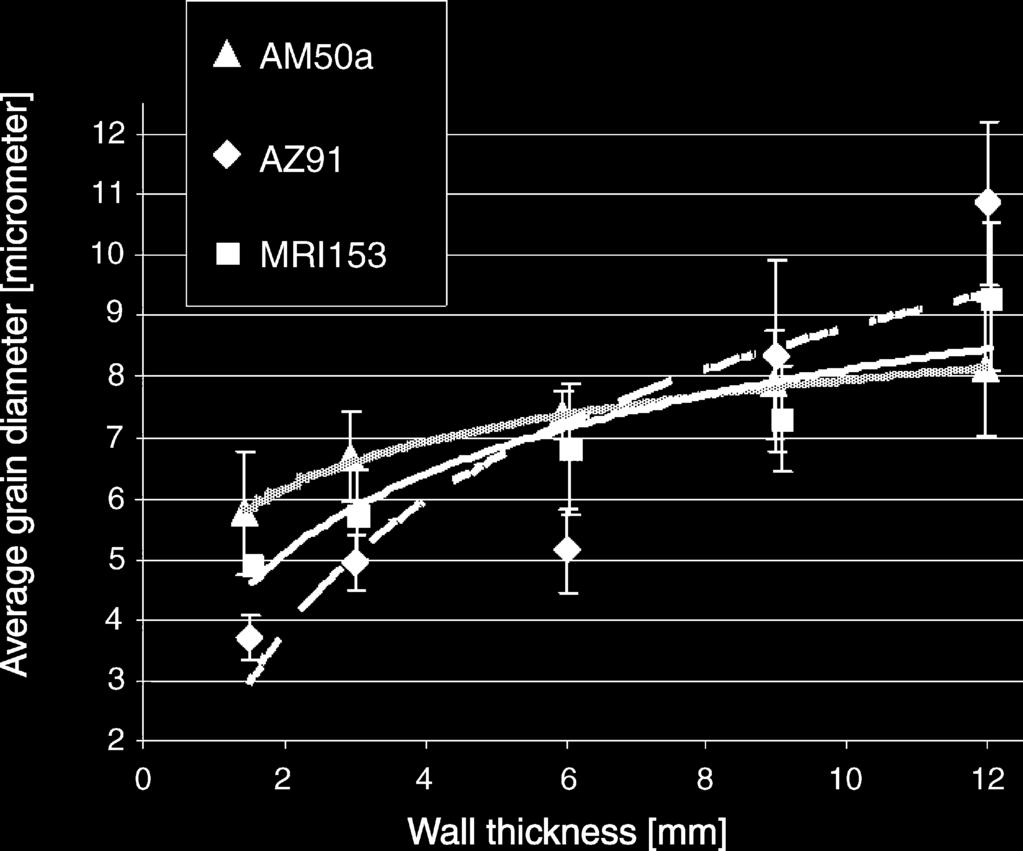 344 E. Aghion et al. / Materials Science and Engineering A 447 (2007) 341 346 Fig. 5. Hardness results of AZ91D, AM50A, and MRI153M.