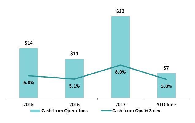 Cash Flow Operating Margin Cash from Operations