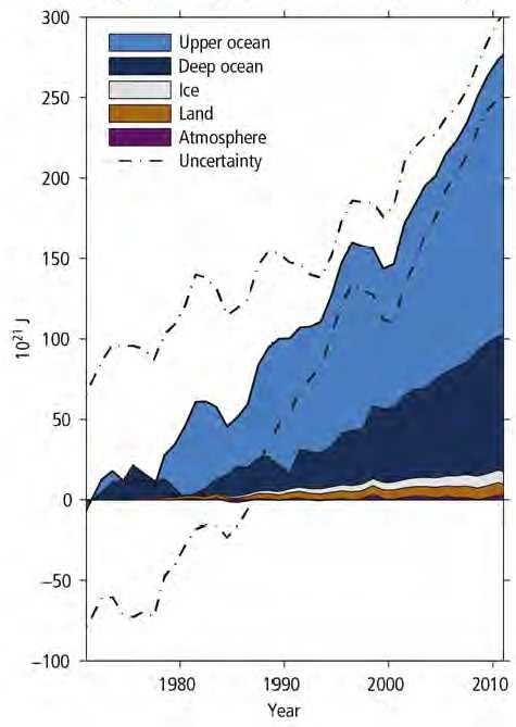 Oceans absorb most of the heat More than 90% of the energy accumulating in the climate system between 1971 and 2010