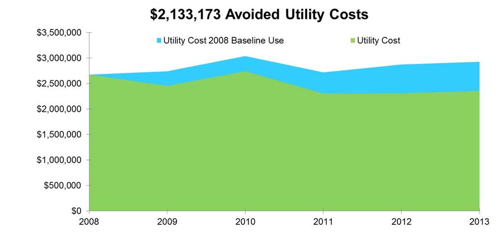 CC 2013 Energy Report Avoided Cost The cumulative campus utility cost avoidance compared to the campus baseline of 2008 is estimated at $2.1M.