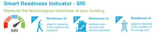 Smart Readiness Indicator for buildings BUILDING-LEVEL SMARTNESS The SRI will be an optional common Union scheme for rating the smart readiness of buildings.