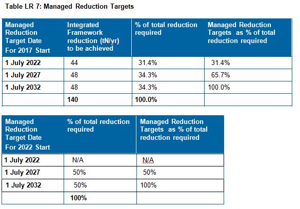 Managed Reduction Targets are the reductions required in each five-year timeframe which in total equal the difference between the Start Point and Nitrogen Discharge Allocation.
