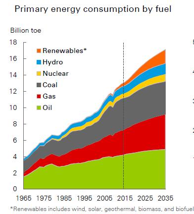 Global Energy Mix Around 30% of world primary energy supply capacity is coal based and around 40% of electricity is generated using coal.