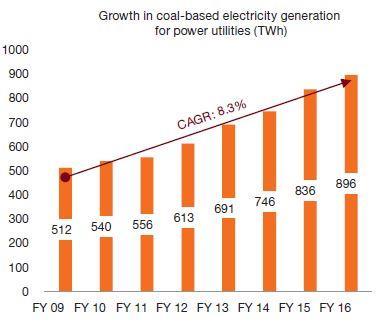 Thermal Coal- Production, Consumption Though the thermal power capacity has increased drastically, the PLF has not reached it