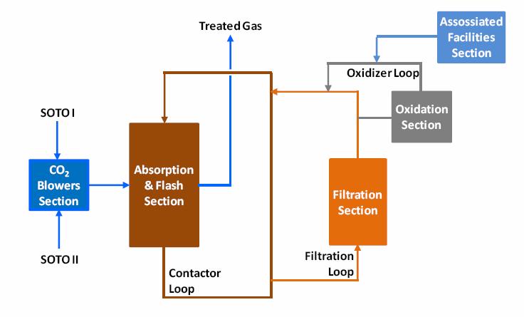 2.1. DESULFURIZATION (REDOX) UNIT Low pressure acid gas coming from Sweetening Units at a rate of 32.5 MMSCFD (5 psig and 120 F) is routed to the Redox Facility by means of a blower.