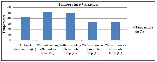 3.3. Effects of ambient temperature on module under water cooling technique and comparison it with