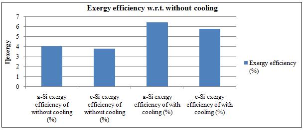 Effect of water cooling technique on module electric efficiency 3.6.