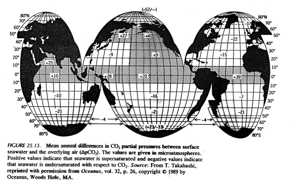 Atmosphere-ocean CO 2 exchange Libes (1992) Positive values at equator (esp.