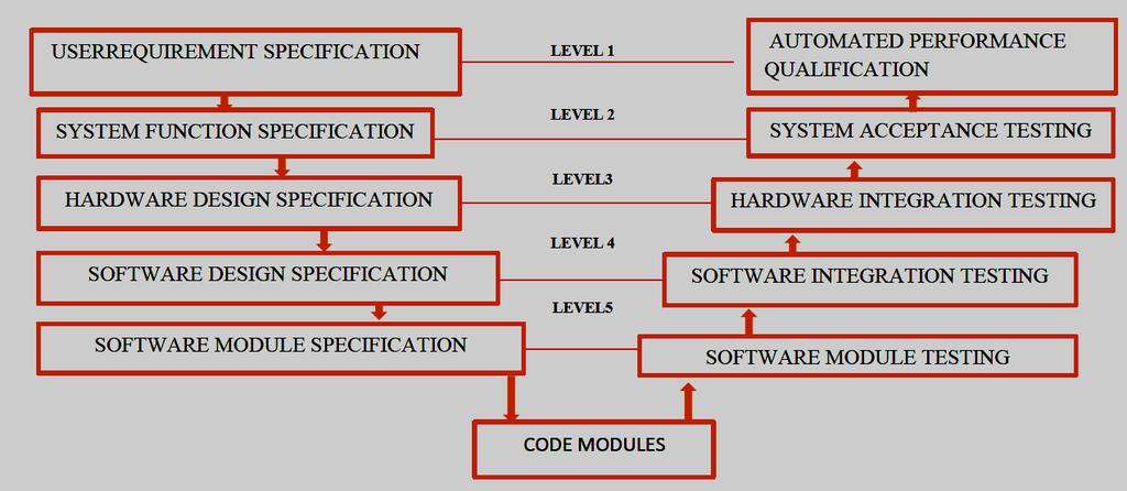 Fig.3: The V- model How the various stages in the computer system validation are performed? Computer system validation begin at the beginning of the system design.