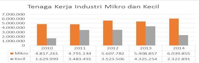 Figure 8 shows a graph of costs incurred for micro and small industry workforce. On the graph from 2012 to 2014 shows a decrease in the costs incurred for micro industry workforce.