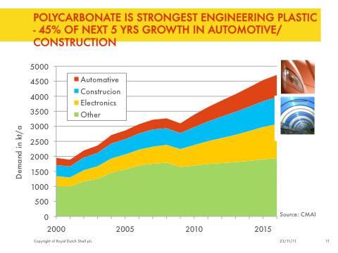 One C6-derivative polycarbonate - is seeing significantly increased automotive application thanks to performance characteristics ranging from strength, low weight, and thermal stability to excellent