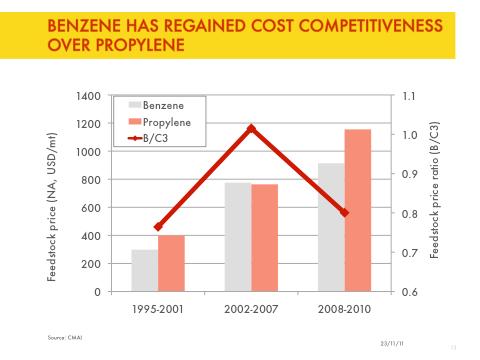 Over the past decade, benzene supply has tightened significantly. Today, output is mainly determined by gasoline manufacture and naphtha cracking, which generate benzene as a byproduct.