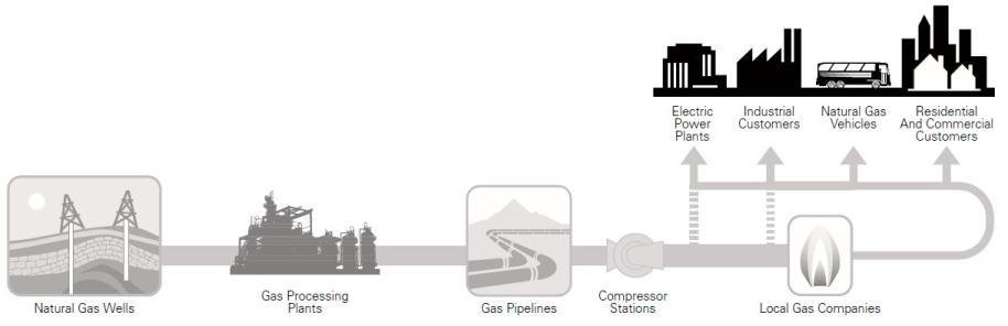 DISTRIBUTION Natural Gas Distribution Simplified Illustration of Natural Gas Flow Production Transmission